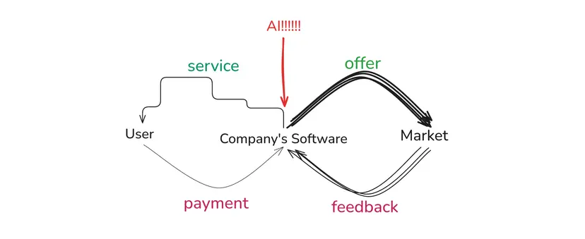 Two feedback loops diagram by Tuhin Nair